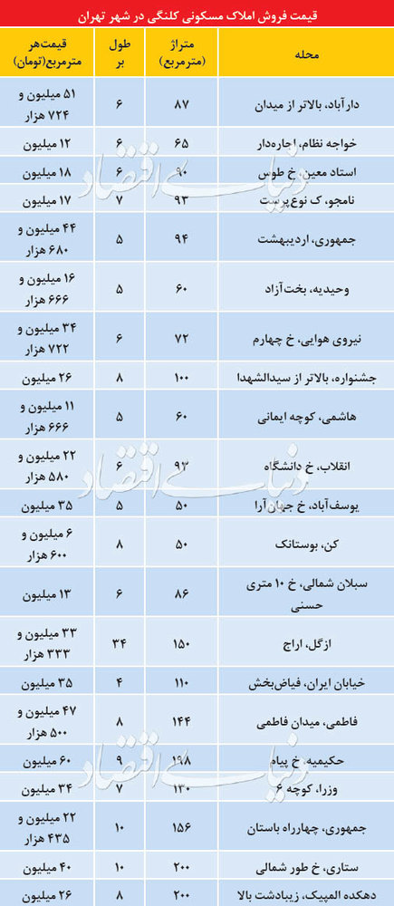 (جدول) قیمت خانه کلنگی در مناطق مختلف تهران (جدول) قیمت خانه کلنگی در مناطق مختلف تهران