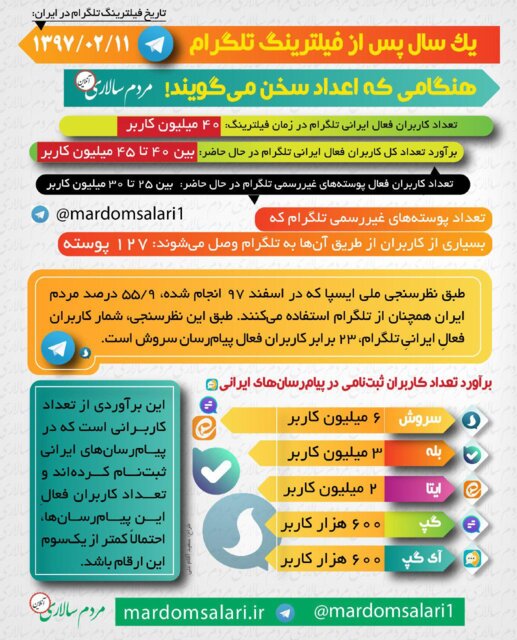 ارزیابی یک سال فیلترینگ تلگرام