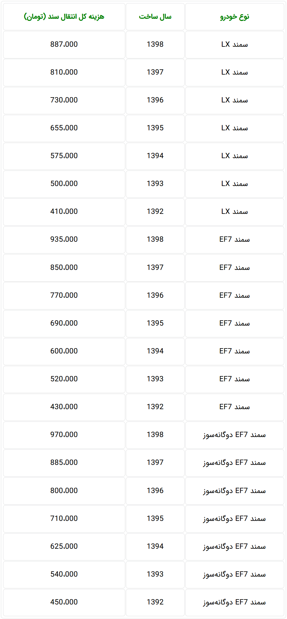 هزینه انتقال سند محصولات ایران خودرو و سایپا در دفاتر اسناد رسمی کشور