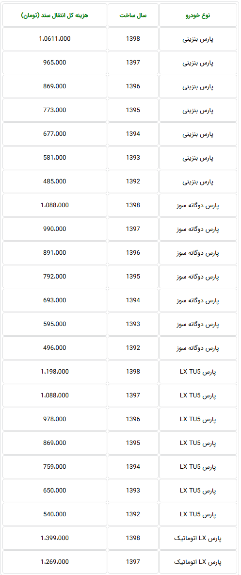 هزینه انتقال سند محصولات ایران خودرو و سایپا در دفاتر اسناد رسمی کشور
