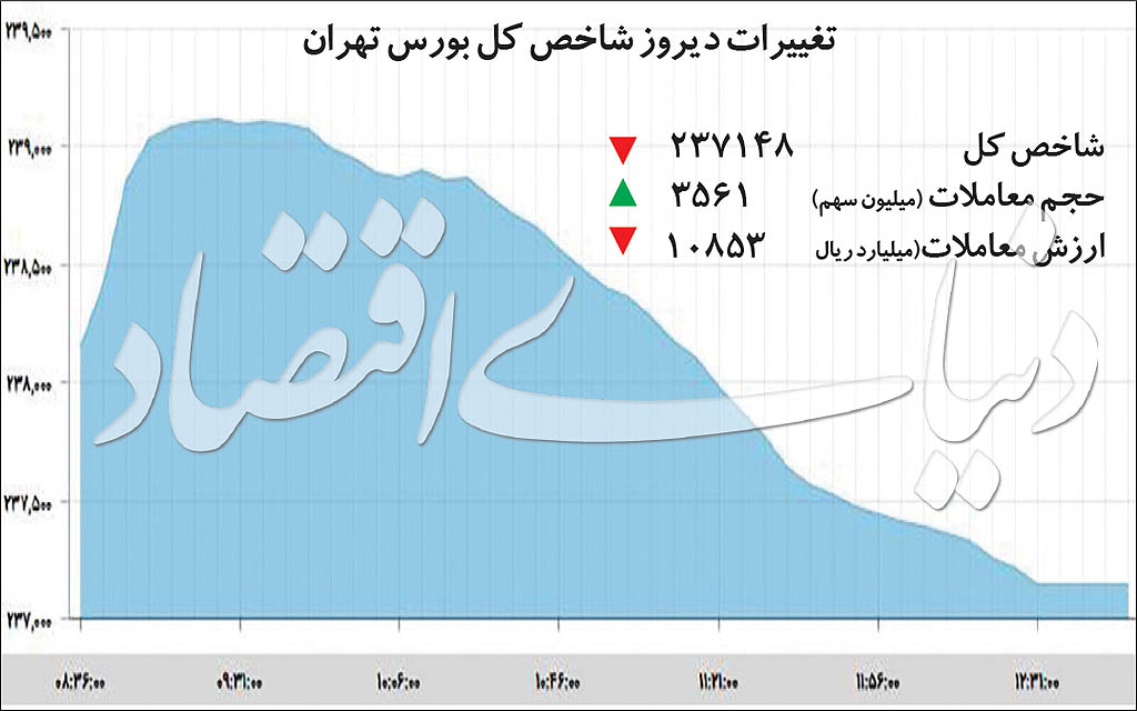 منفی متفاوت بورس تهران منفی متفاوت بورس تهران