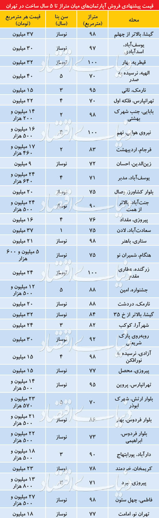 قیمت آپارتمان؛ آپارتمان‌های نوساز تا ۵ سال ساخت چند؟