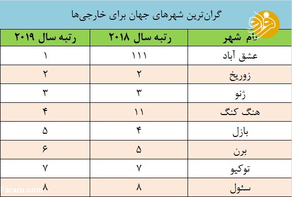 عشق آباد؛ گرانترین شهر جهان برای خارجیها! عشق آباد؛ گرانترین شهر جهان برای خارجیها!