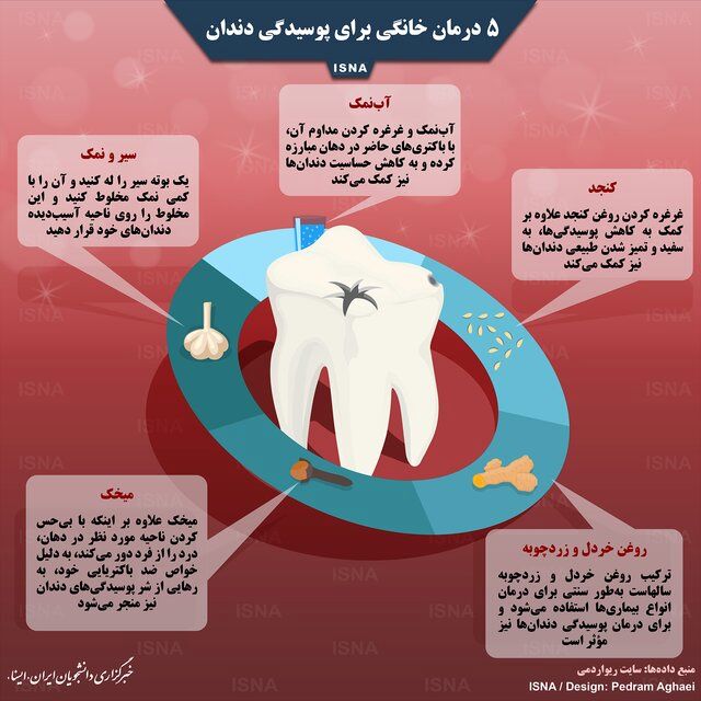 (اینفوگرافیک) پنج درمان خانگی برای پوسیدگی دندان (اینفوگرافیک) پنج درمان خانگی برای پوسیدگی دندان