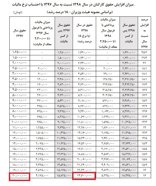 سقف حقوق مدیران دولتی در سال ۹۸ چقدر است؟ 