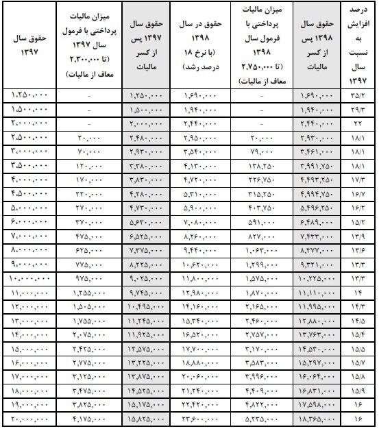 اختلاف نظر مجلس و دولت بر سر درصد افزایش حقوق اختلاف نظر مجلس و دولت بر سر درصد افزایش حقوق