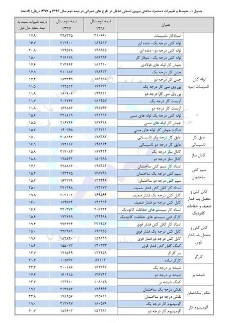 بالاترین دستمزد ساعتی متعلق به چه شغلی است؟ بالاترین دستمزد ساعتی متعلق به چه شغلی است؟