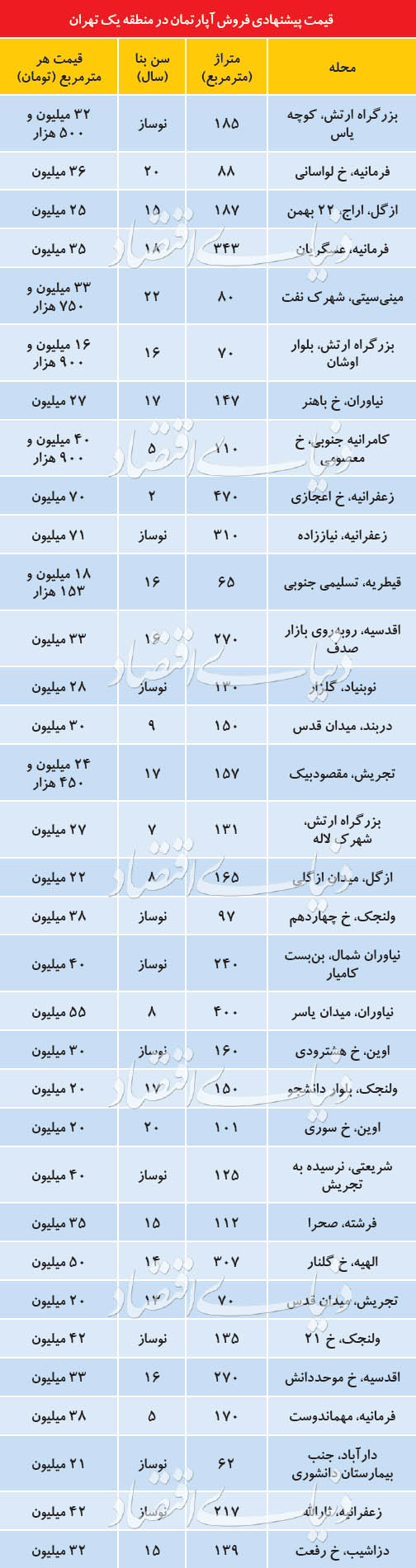 وضعیت بازار مسکن در منطقه گران تهران