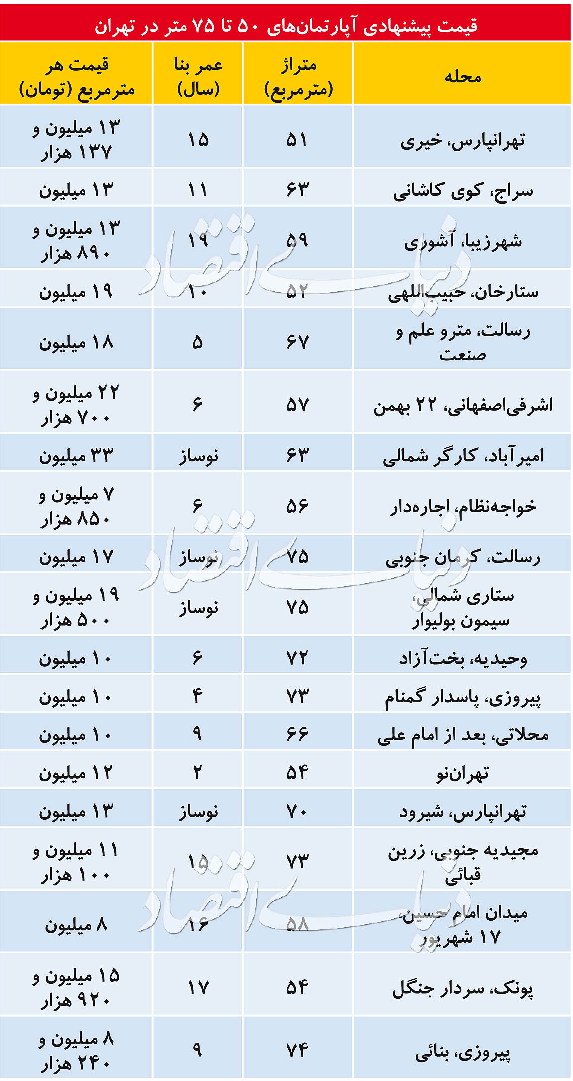 قیمت آپارتمان؛ گروه متراژی پرمعامله در بازار مسکن