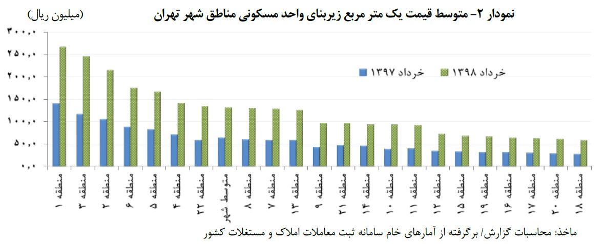 گزارش بانک مرکزی از بازار مسکن تهران گزارش بانک مرکزی از بازار مسکن تهران