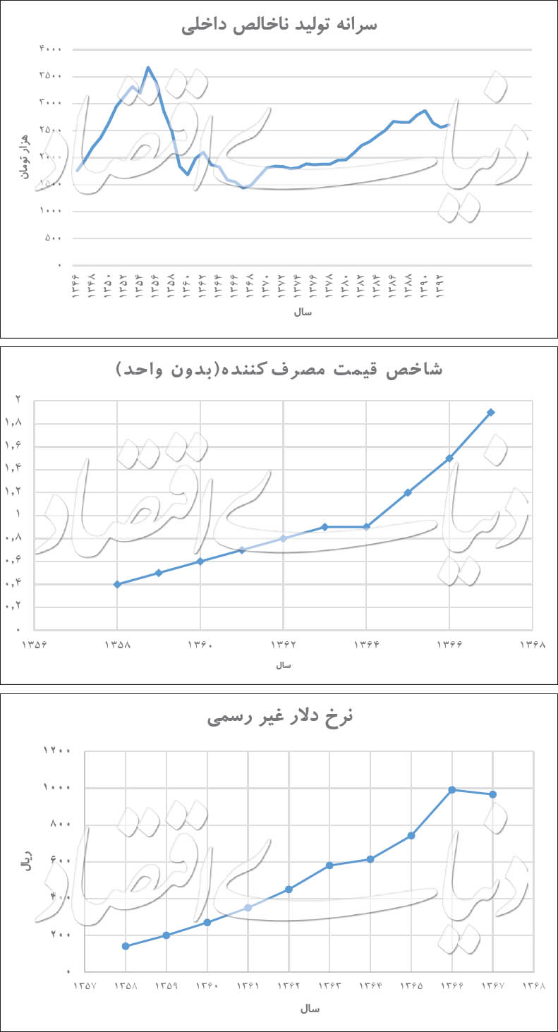 اقتصاد دهه ۶۰ قابل کپی است؟