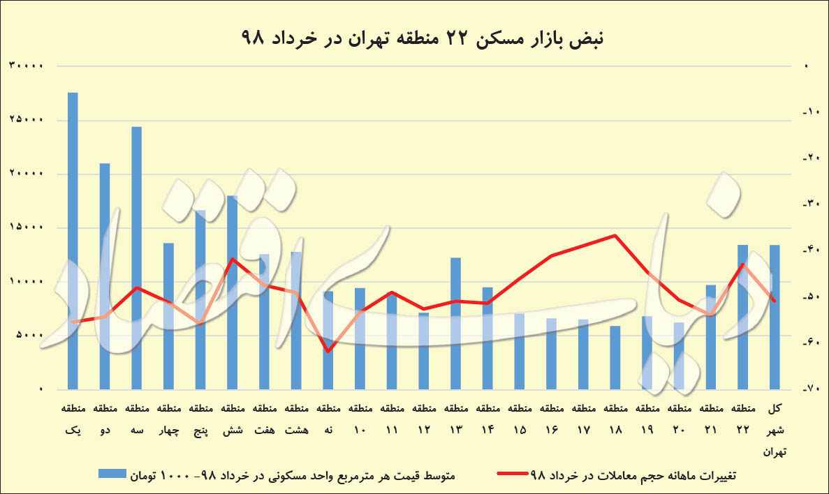 پسلرزه تورمی معاملات مسکن پسلرزه تورمی معاملات مسکن