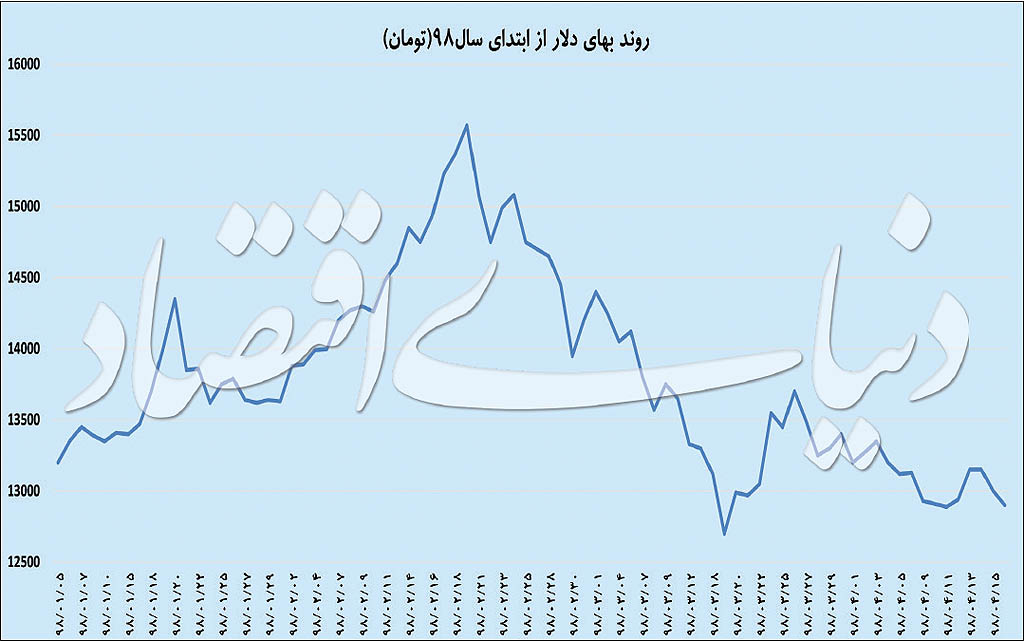 تحلیل‌های فنی بازیگران دلار