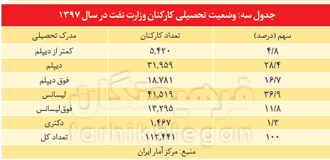میانگین حقوق کارمندان نفت ۱۵میلیون تومان! میانگین حقوق کارمندان نفت ۱۵میلیون تومان!