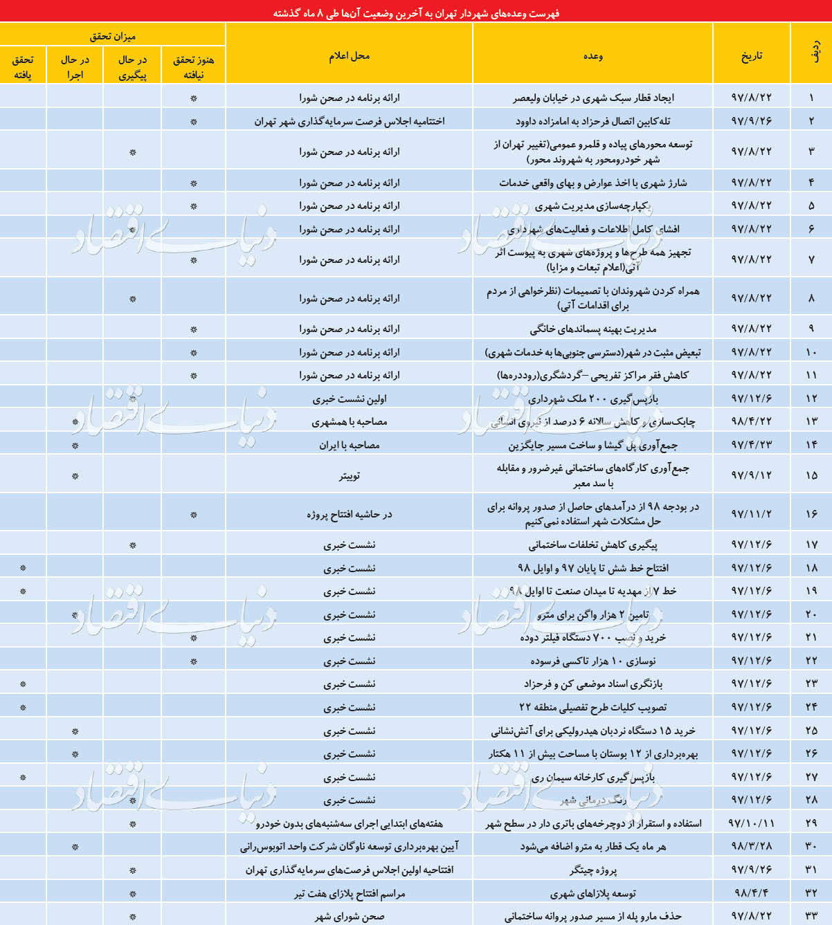 نگاهی به کارنامه ۲۵۰ روزه شهردار پایتخت