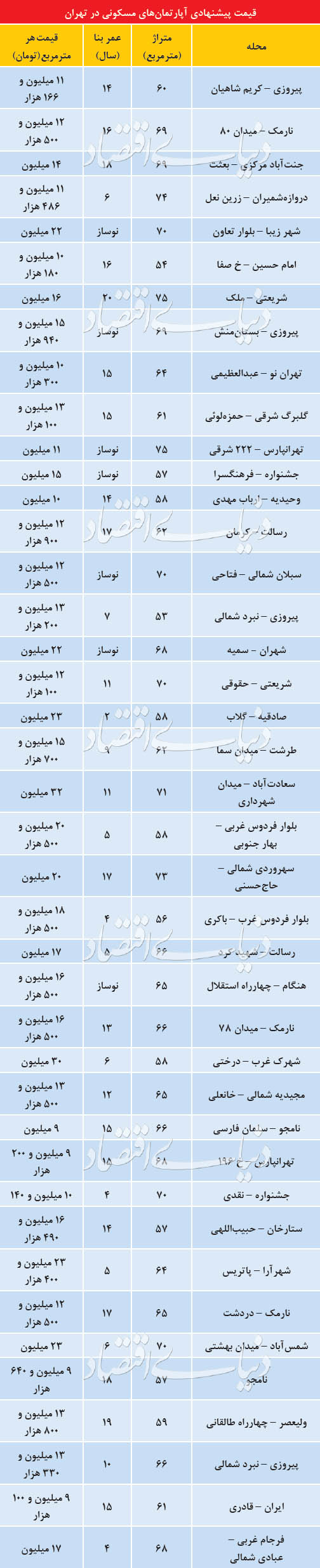 قیمت پیشنهادی آپارتمان در تهران