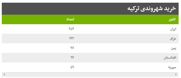 ایرانی‌ها در صدر خریداران شهروندی ترکیه