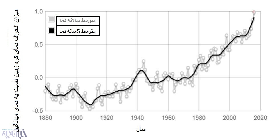 هشدار؛ تغییر دمای شدید در انتظار ایران!