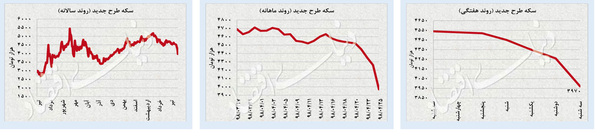 سقوط آزاد بازارها سقوط آزاد بازارها