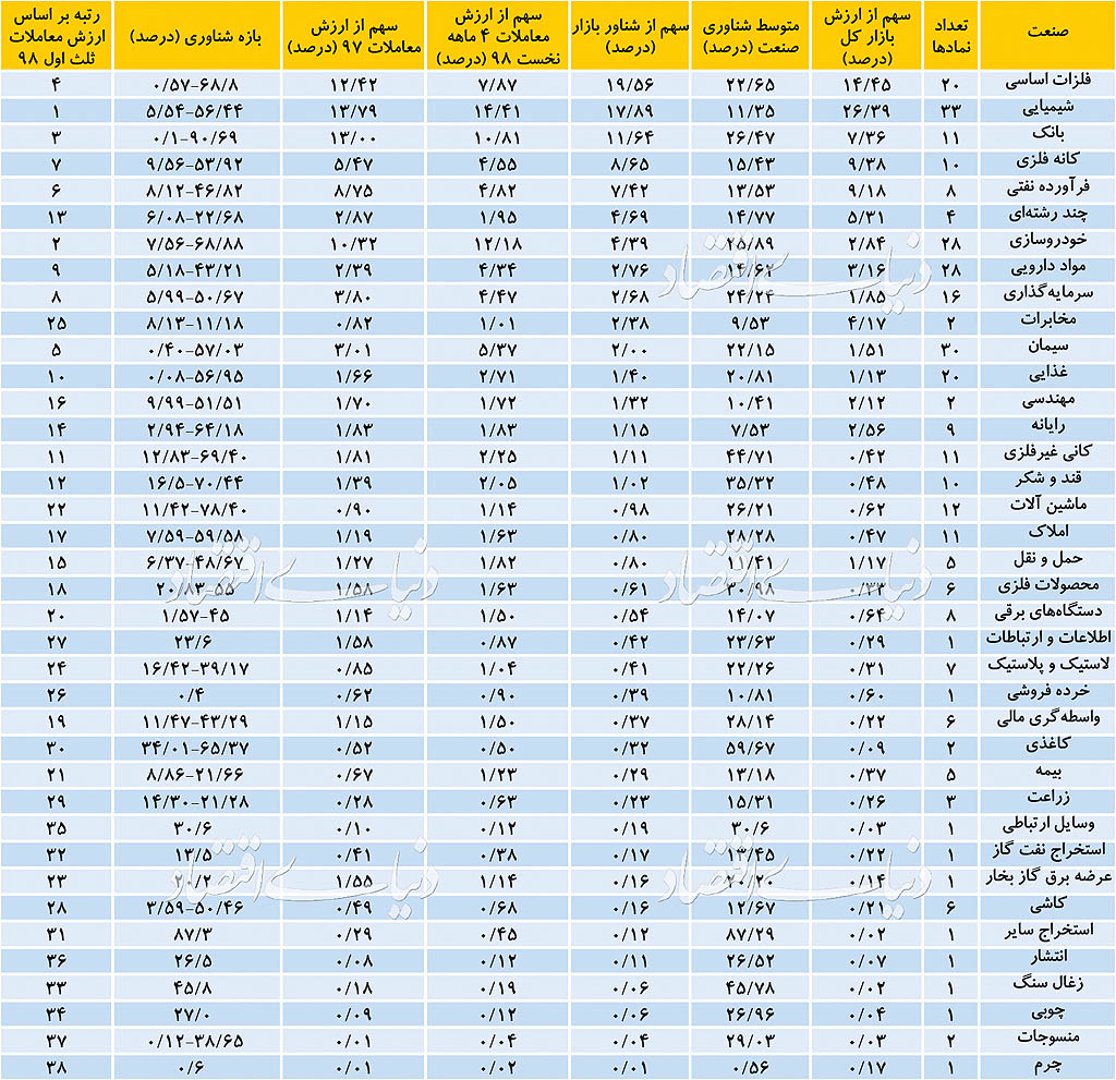 مانع جذب پول به بورس تهران مانع جذب پول به بورس تهران