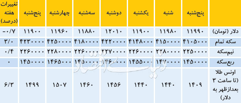 جدایی راه سکه از بازار دلا‌ر