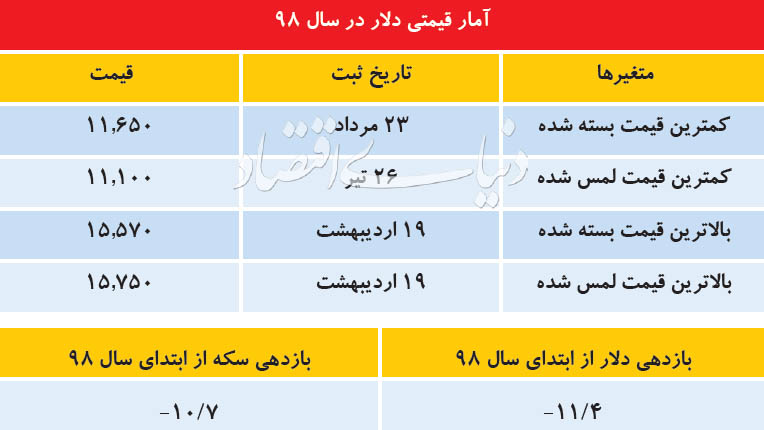 فرود دلا‌ر، صعود بورس!
