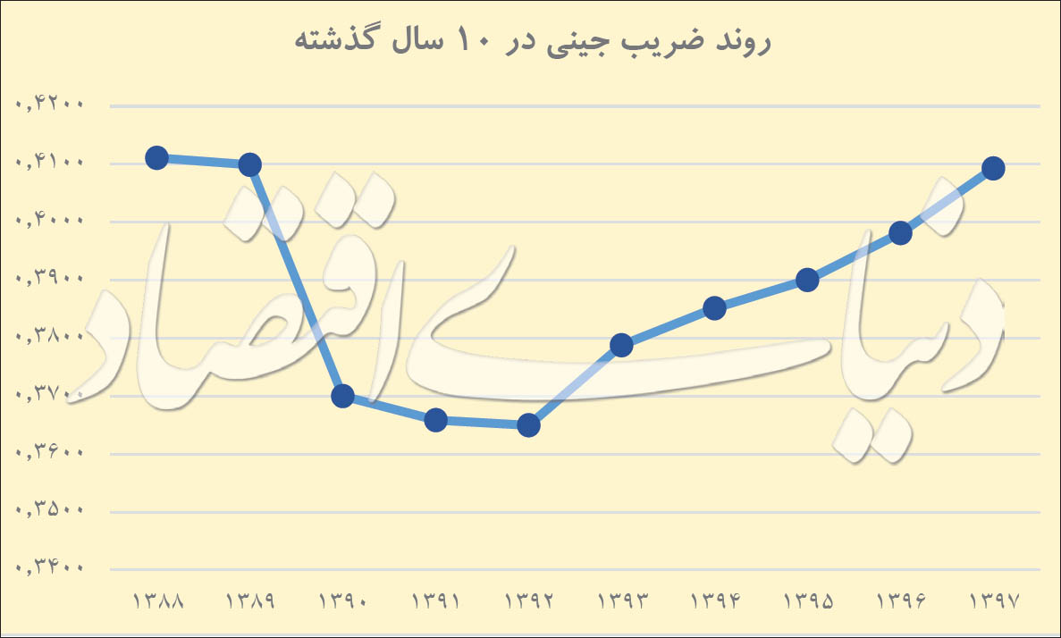 شکاف ثروت در ایران به اوج رسید