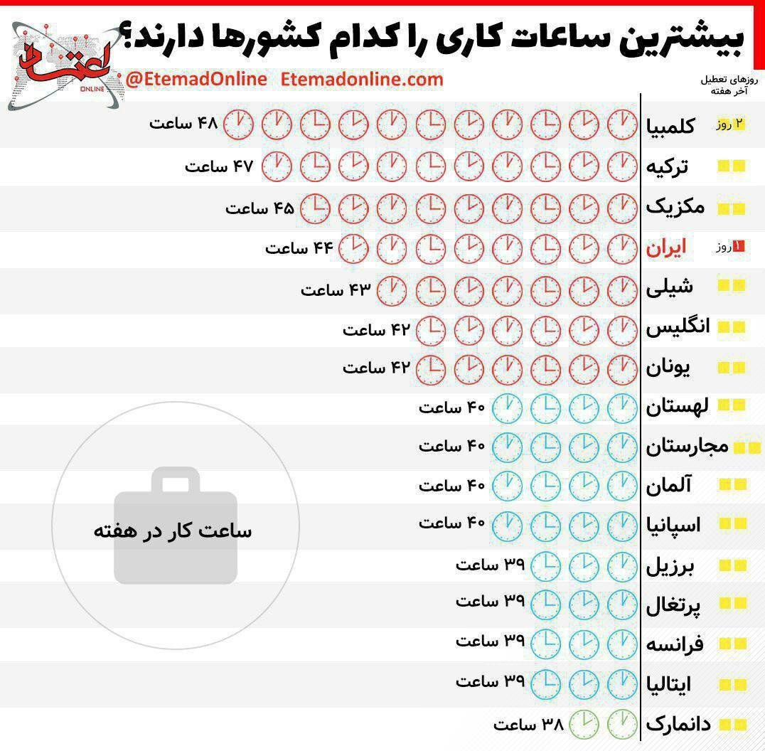 ساعت کاری ادارات با «تعطیلی پنجشنبهها» افزایش مییابد؟ ساعت کاری ادارات با «تعطیلی پنجشنبهها» افزایش مییابد؟
