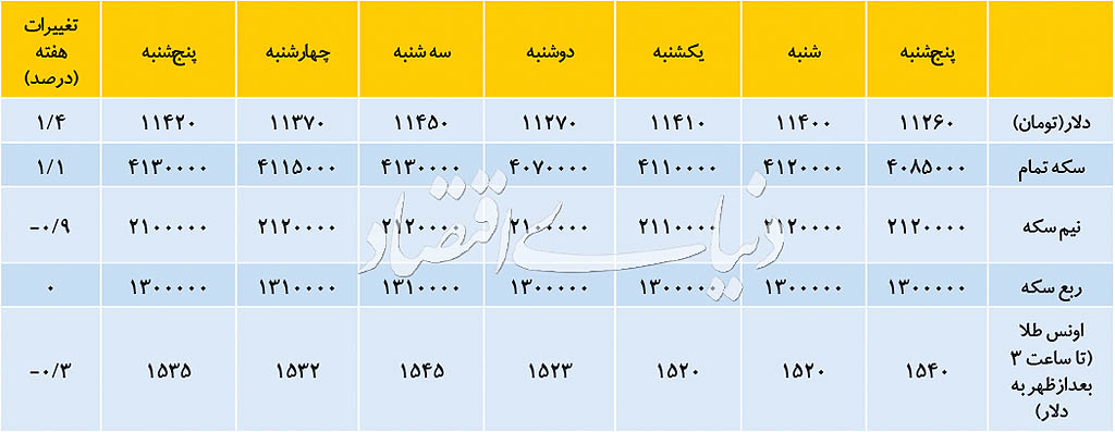 واکنش آرام دلار به اخبار