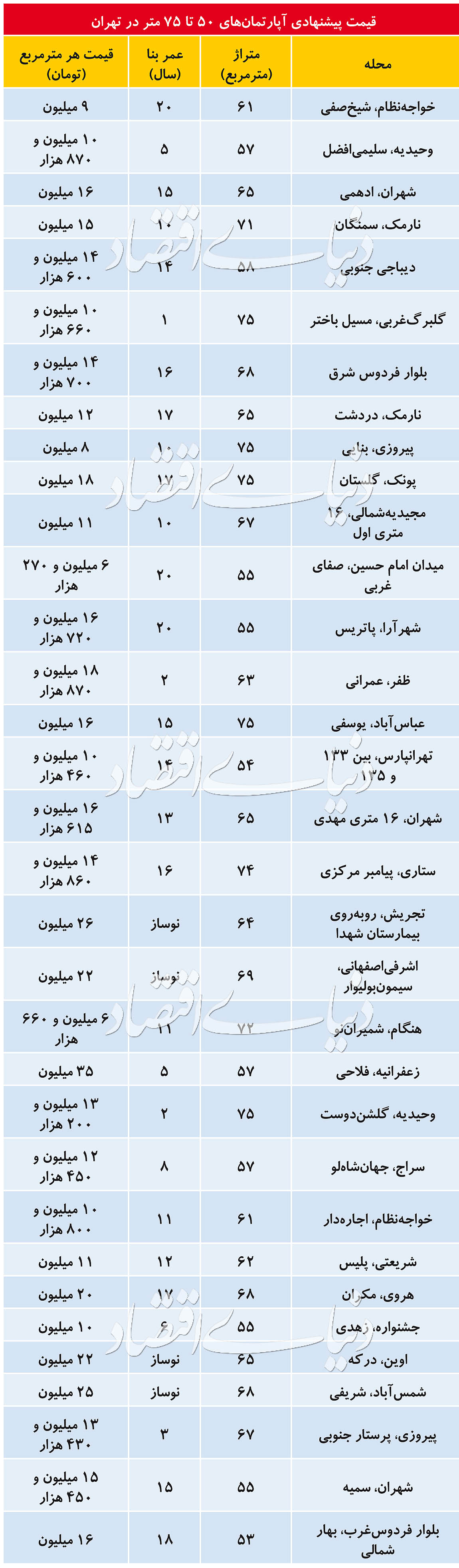 قیمت پیشنهادی املاک پرطرفدار در تهران