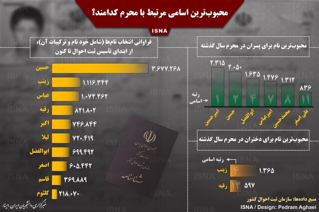 نام چند میلیون ایرانی حسین و زینب است؟ نام چند میلیون ایرانی حسین و زینب است؟