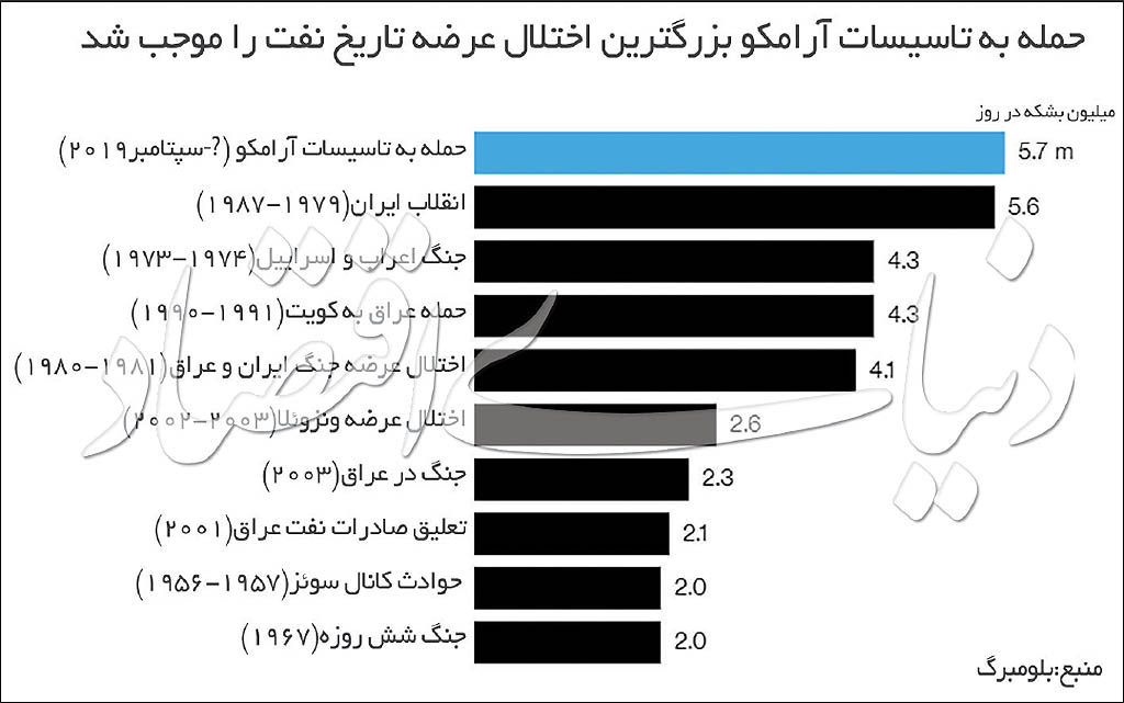 ثبت بزرگترین شوک نفتی پس از جنگ خلیج فارس