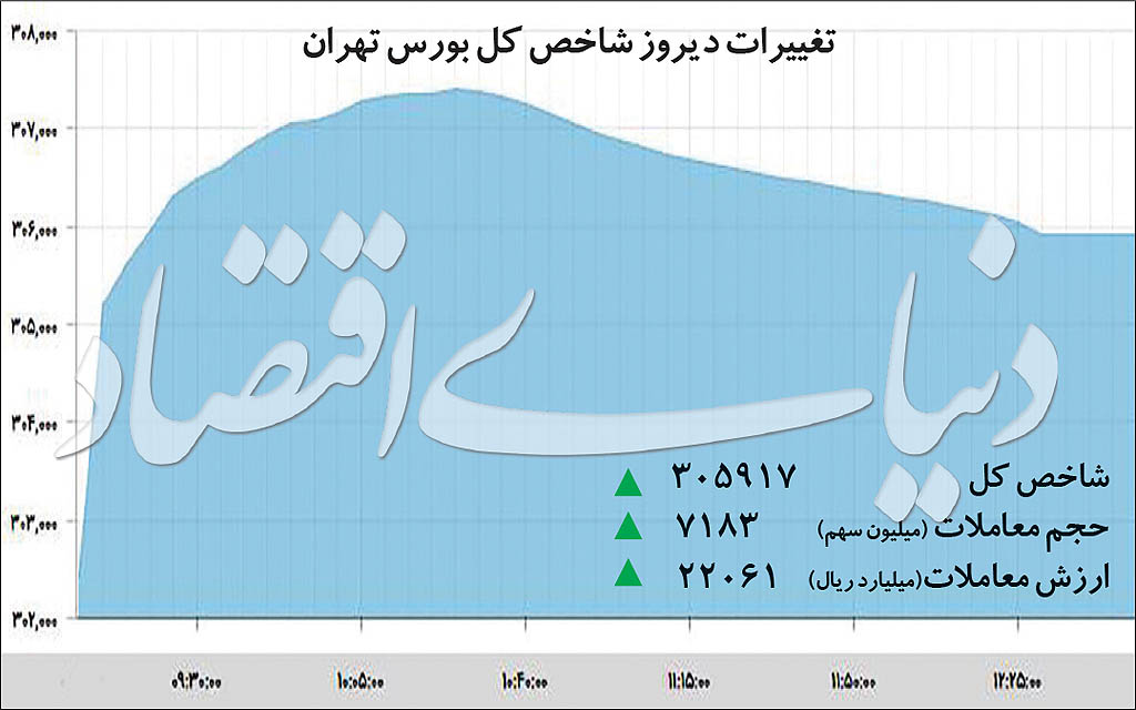 الگویابی آینده بورس تهران
