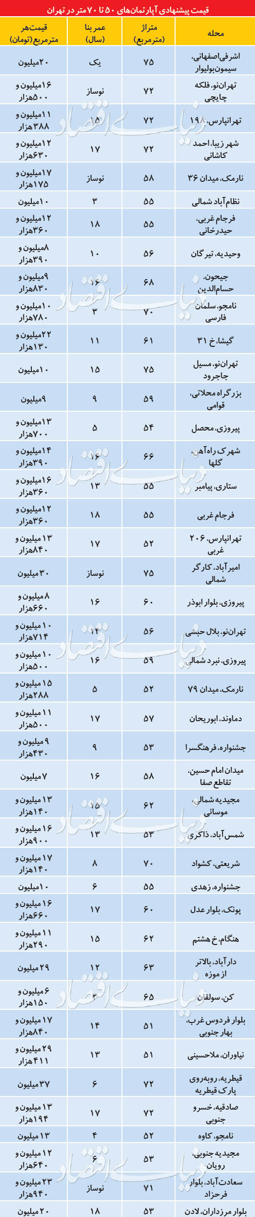 قیمت آپارتمان‌های ۵۰ تا ۷۰ متری در تهران