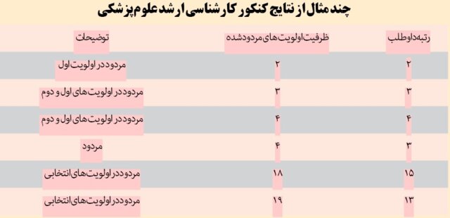 داوطلبانی که با رتبه ۲ و ۳ قبول نشدند!