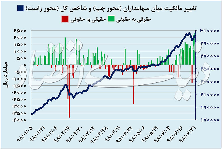 بورس تهران و سود ۶۹ درصدی در ۶ ماه
