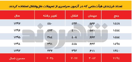 سهمیه دانشگاه به نام شهدا، به کام استادزاده‌ها!