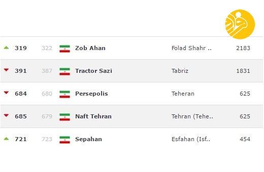بهترین تیم ایران در آسیا معرفی شد