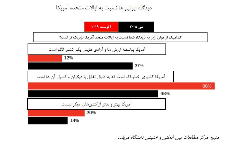 سه سال پس از روی کار آمدن ترامپ، ایرانی‌ها آمریکا را کشوری خطرناک می‌دانند/ترجمه سفالگر