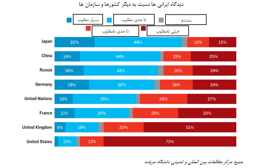 سه سال پس از روی کار آمدن ترامپ، ایرانی‌ها آمریکا را کشوری خطرناک می‌دانند/ترجمه سفالگر