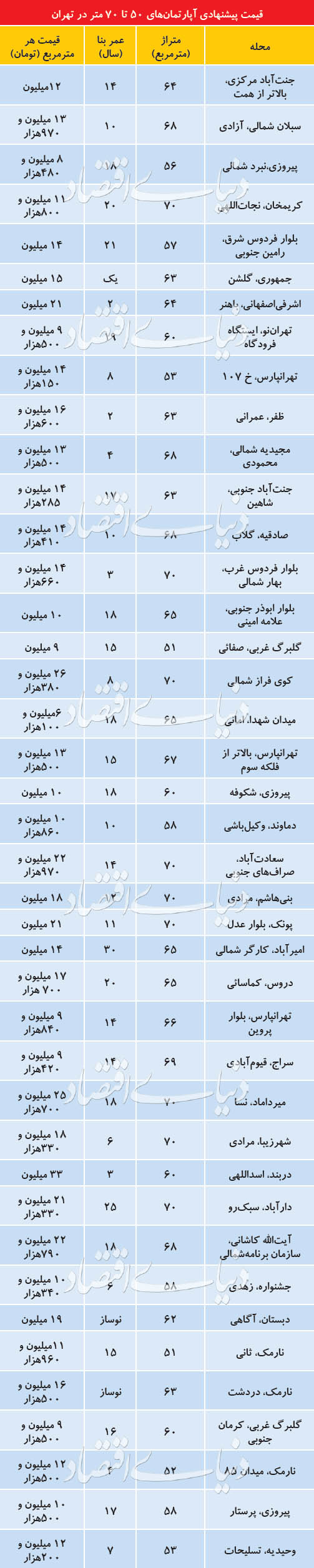 (جدول) قیمت پیشنهادی املاک ۵۰ تا ۷۰مترمربع در تهران