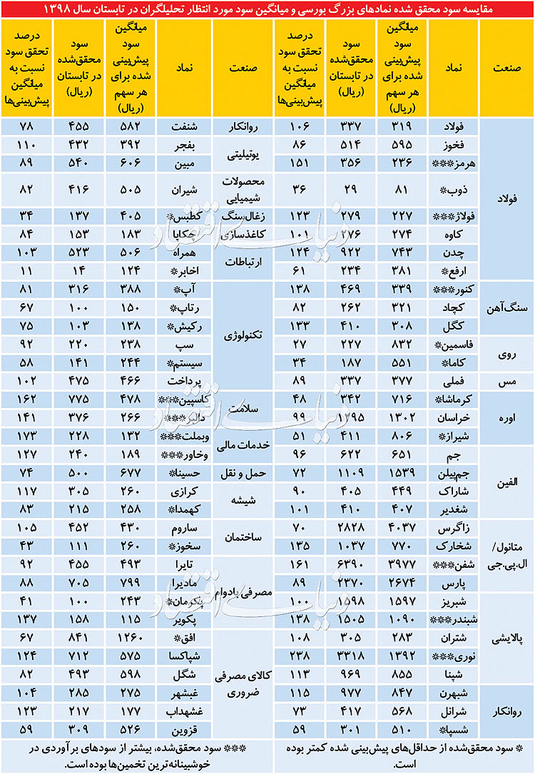 نوبت بازنگری در تحلیل‌های بورسی