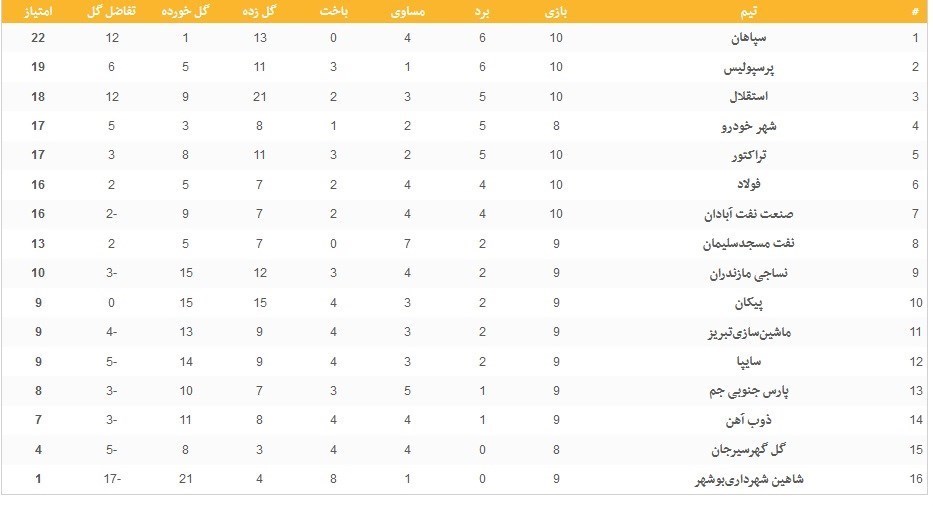 (تصویر) جدول رده‌بندی لیگ برتر فوتبال در هفته دهم؛ استقلال به یک امتیازی پرسپولیس رسید