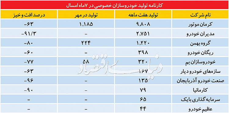 ۷۰ درصد خودروسازی خصوصی تعطیل شد ۷۰ درصد خودروسازی خصوصی تعطیل شد