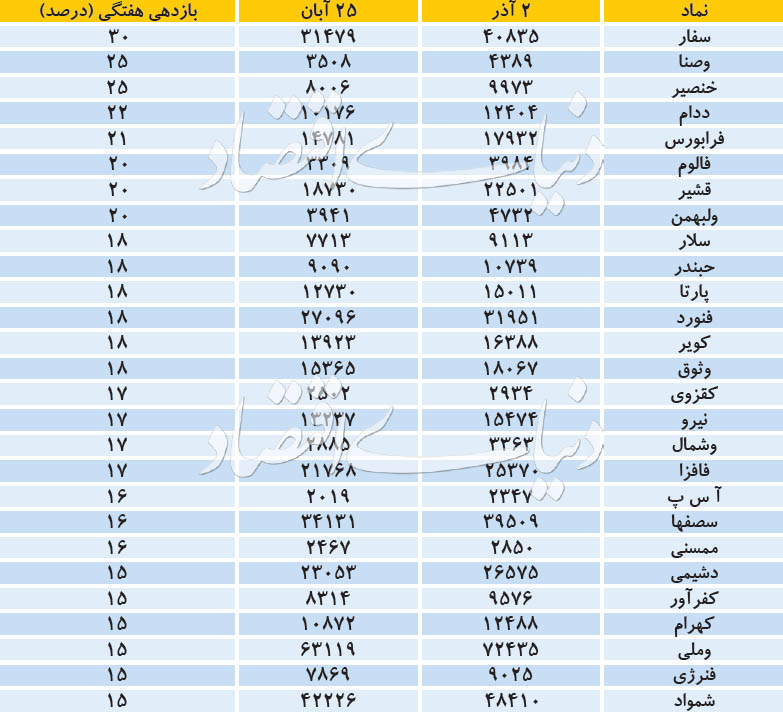 برندگان سهام در نبود اینترنت