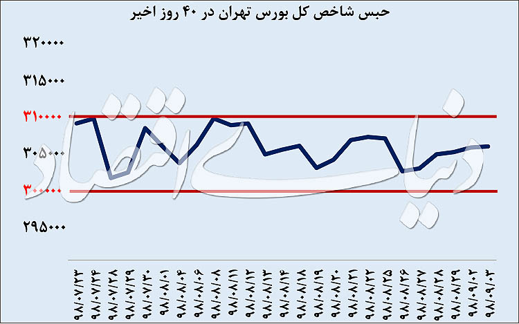 چله کم‌نوسان بورس تهران