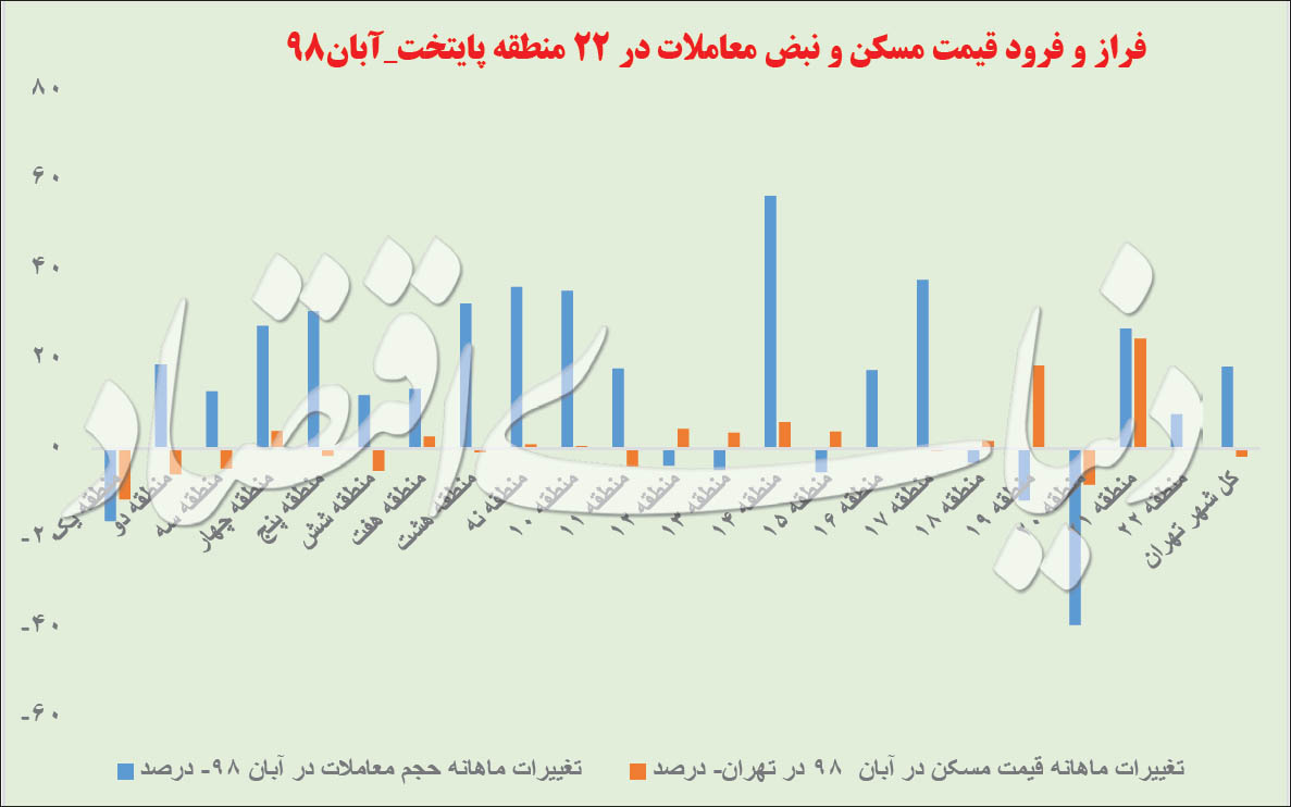 معادلات جدید در مسکن تهران