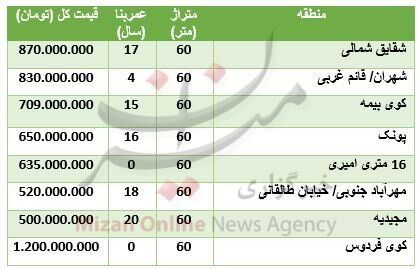 قیمت آپارتمان ۶۰ متری در غرب تهران چند؟ قیمت آپارتمان ۶۰ متری در غرب تهران چند؟