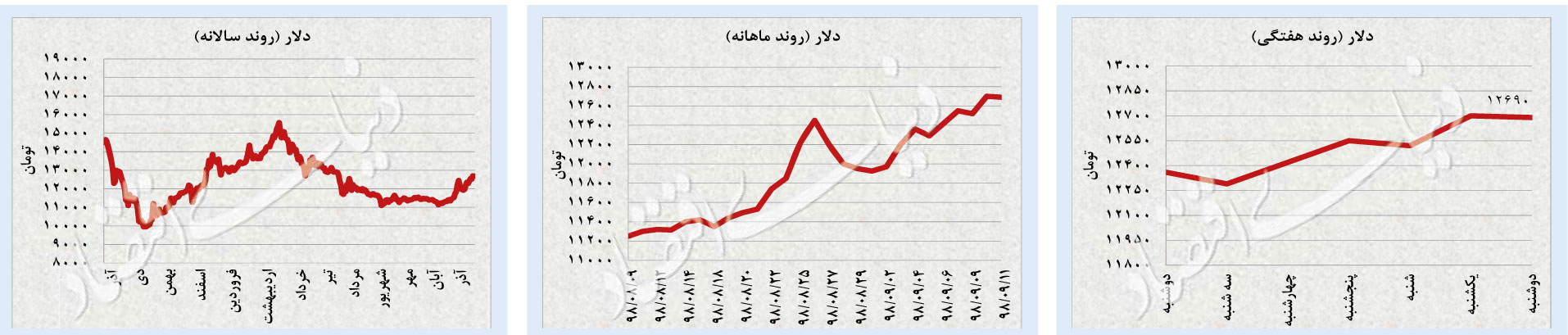 ناکامی دلار در راه رشد