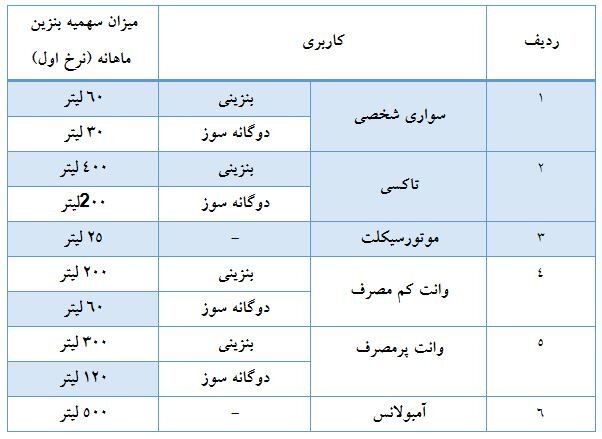 قیمت بنزین افزایش یافت /جزییات سهمیه بندی